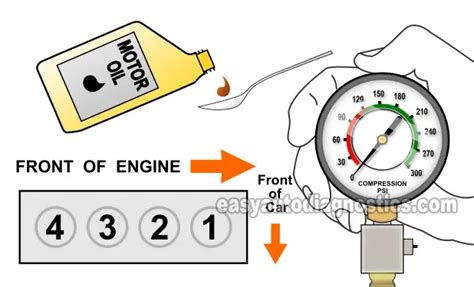 170 psi compression test|How To Test Engine Compression (1997.